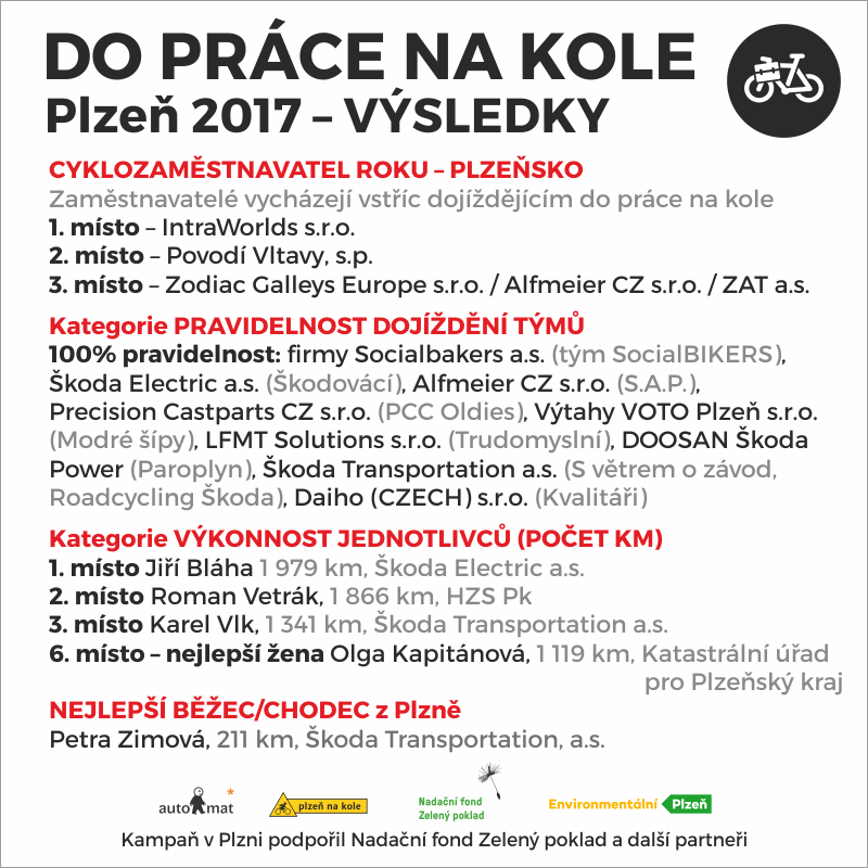 Výsledky Do práce na kole v Plzni